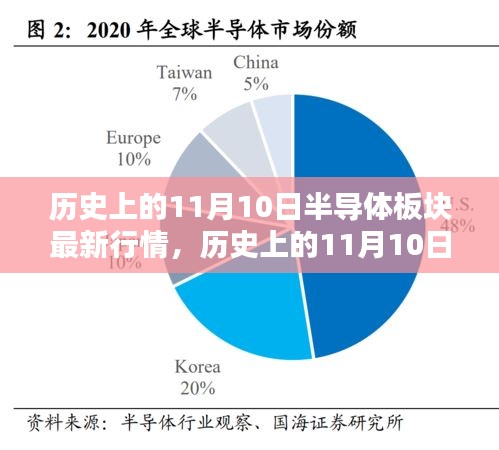 歷史上的11月10日半導(dǎo)體板塊行情深度解析與最新概覽