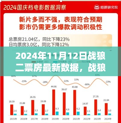 戰(zhàn)狼二深度解析，票房數(shù)據(jù)與用戶體驗洞察（2024年11月12日最新數(shù)據(jù)）