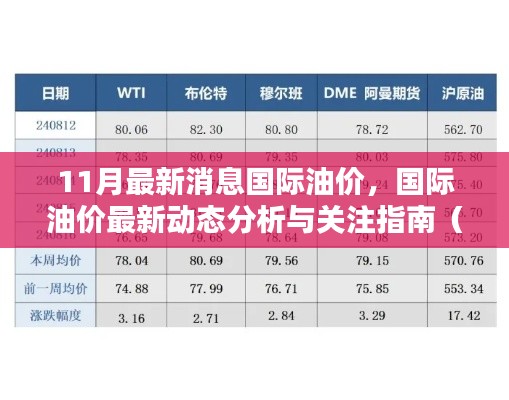 國際油價最新動態(tài)分析與關注指南，11月最新消息，適合初學者及進階用戶