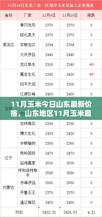 山東地區(qū)最新玉米價格走勢及分析影響因素報告發(fā)布！