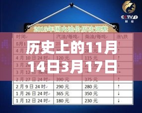 歷史上的油價調整揭秘，從1月3月油價調整最新消息看油價背后的故事變遷