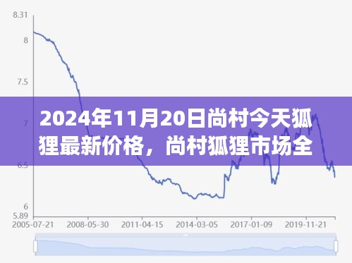 2024年11月20日尚村今天狐貍最新價格，尚村狐貍市場全新升級，科技賦能，探索未來狐貍價格新紀(jì)元