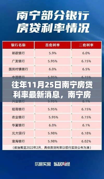 南寧房貸利率最新動態(tài)，科技革新揭秘與未來金融生活體驗，11月25日更新消息