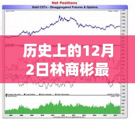 林商彬深度解析黃金走勢，歷史回顧與最新預測（12月2日分析）