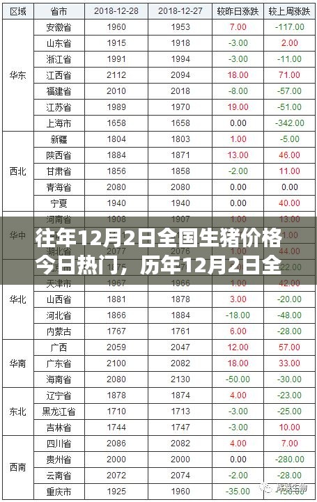 歷年12月2日全國生豬價格回顧與風云脈動，時代的印記與市場的今日熱門話題