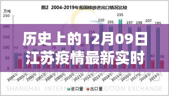 歷史上的12月09日江蘇疫情最新實時統(tǒng)計，全面分析與深度評測報告