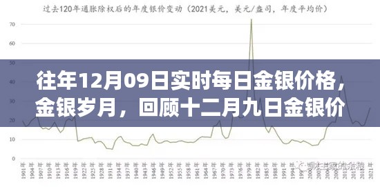 回顧金銀歲月，十二月九日金銀價格的歲月變遷與實時每日價格