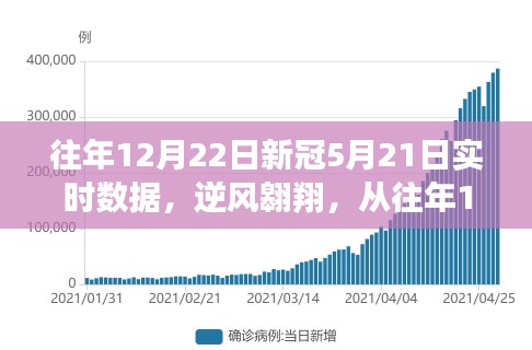 逆風翱翔，從往年12月22日至新冠5月21日的實時數(shù)據(jù)之旅