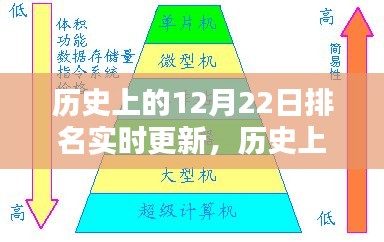 歷史上的12月22日，實時更新排名及其多維度探討