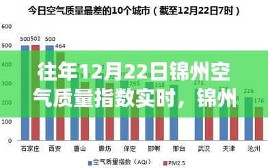 往年12月22日錦州空氣質(zhì)量實(shí)時觀察，冬日奇遇與友情光影下的空氣質(zhì)量探討