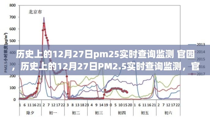 歷史上的12月27日PM2.5實(shí)時(shí)查詢監(jiān)測，官園的環(huán)境變遷之旅回顧