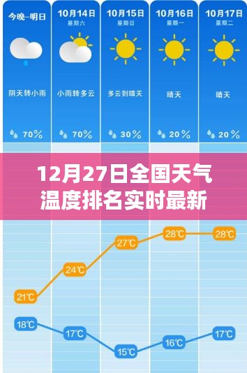 全國天氣溫度實(shí)時(shí)排名更新，最新報(bào)告揭示12月27日天氣狀況