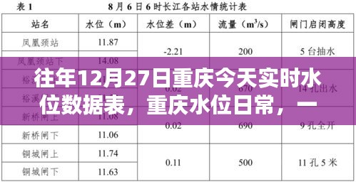 重慶水位實(shí)時(shí)數(shù)據(jù)表，溫馨水上奇遇記的日常記錄