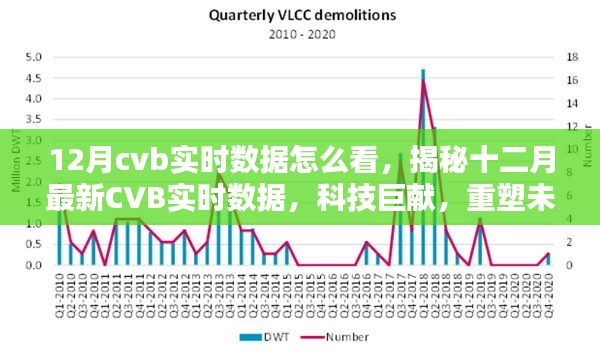 揭秘十二月最新CVB實(shí)時(shí)數(shù)據(jù)，科技重塑未來視界，實(shí)時(shí)數(shù)據(jù)深度解讀與分析