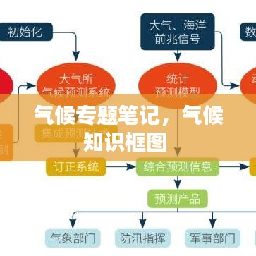 氣候?qū)ｎ}筆記，氣候知識框圖 