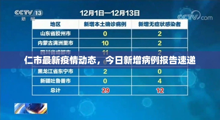 仁市最新疫情動態(tài)，今日新增病例報告速遞