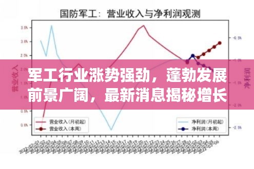 軍工行業(yè)漲勢強勁，蓬勃發(fā)展前景廣闊，最新消息揭秘增長趨勢