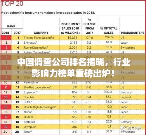 中國調(diào)查公司排名揭曉，行業(yè)影響力榜單重磅出爐！