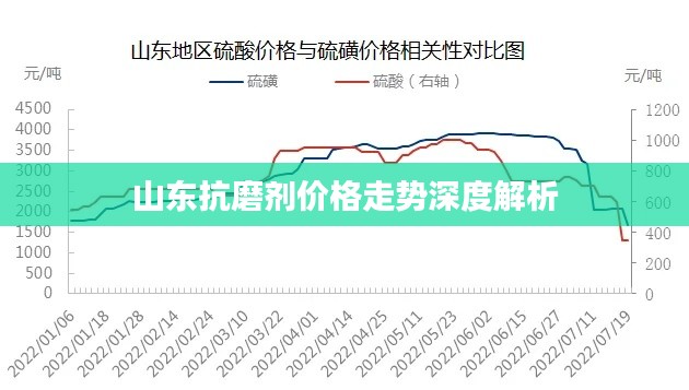 山東抗磨劑價(jià)格走勢深度解析