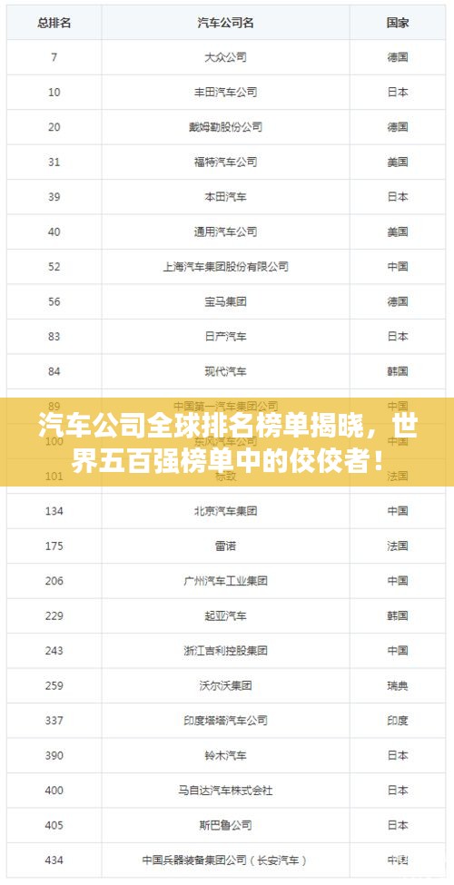 汽車(chē)公司全球排名榜單揭曉，世界五百?gòu)?qiáng)榜單中的佼佼者！